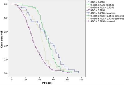 The Apparent Diffusion Coefficient of Diffusion-Weighted Whole-Body Magnetic Resonance Imaging Affects the Survival of Multiple Myeloma Independently